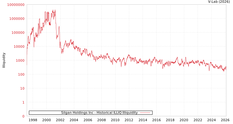 graph of Silgan Holdings Inc ILLIQ-HIST