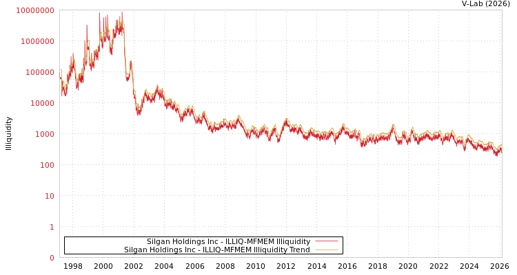 graph of Silgan Holdings Inc ILLIQ-MFMEM