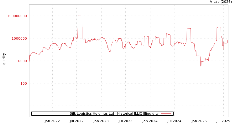 graph of Silk Logistics Holdings Ltd ILLIQ-HIST