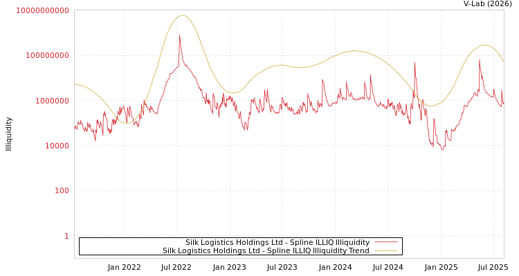 graph of Silk Logistics Holdings Ltd ILLIQ-SMEM