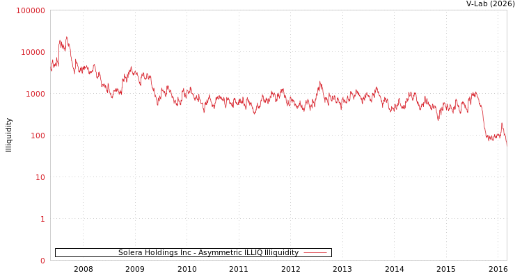 graph of Solera Holdings Inc ILLIQ-AMEM
