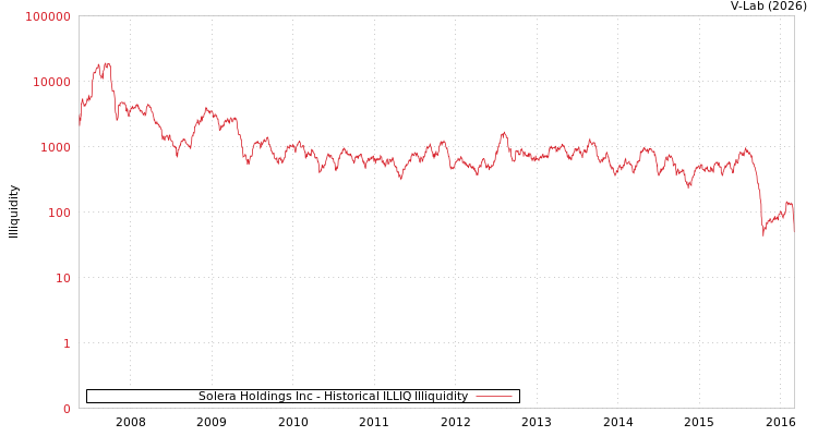 graph of Solera Holdings Inc ILLIQ-HIST