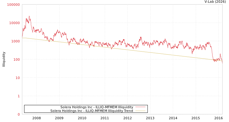 graph of Solera Holdings Inc ILLIQ-MFMEM