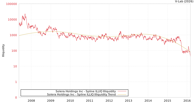 graph of Solera Holdings Inc ILLIQ-SMEM