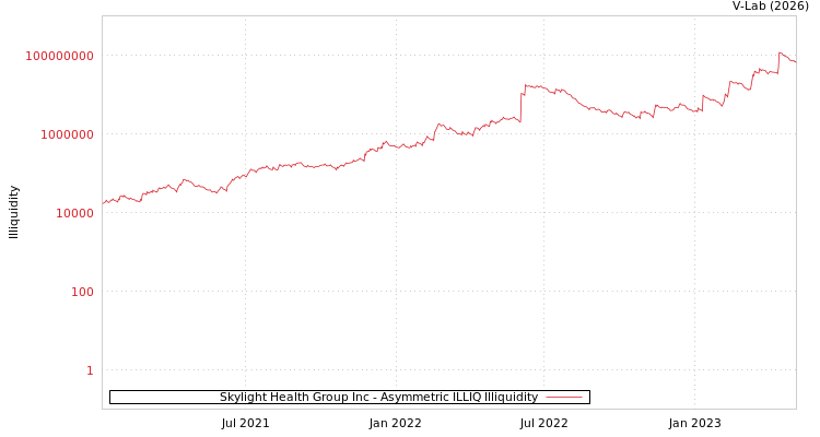 graph of Skylight Health Group Inc ILLIQ-AMEM