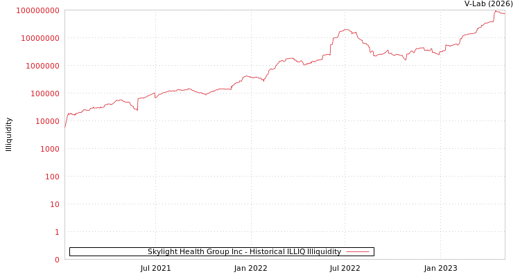 graph of Skylight Health Group Inc ILLIQ-HIST