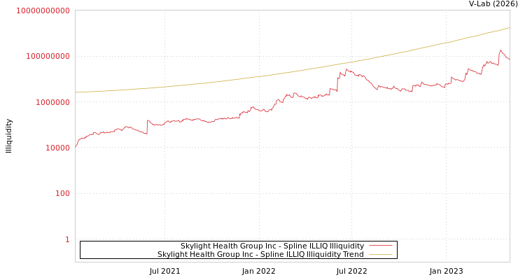 graph of Skylight Health Group Inc ILLIQ-SMEM