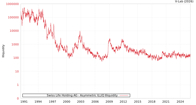 graph of Swiss Life Holding AG ILLIQ-AMEM