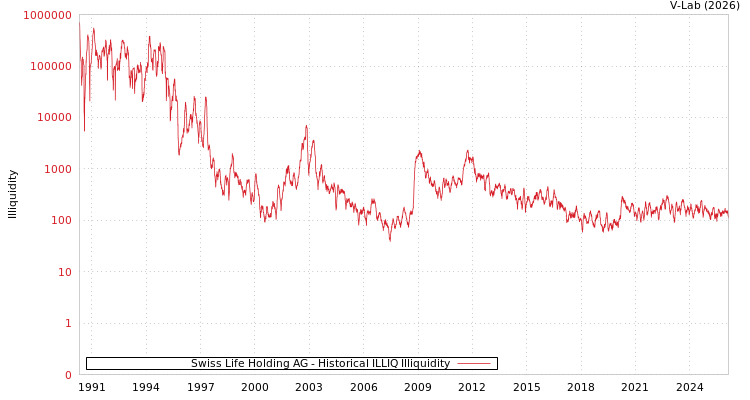 graph of Swiss Life Holding AG ILLIQ-HIST