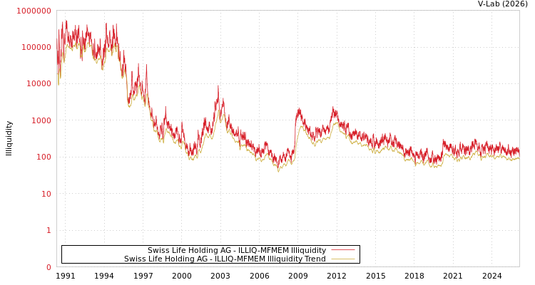 graph of Swiss Life Holding AG ILLIQ-MFMEM
