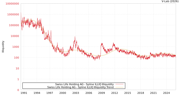 graph of Swiss Life Holding AG ILLIQ-SMEM