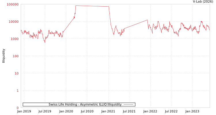 graph of Swiss Life Holding ILLIQ-AMEM