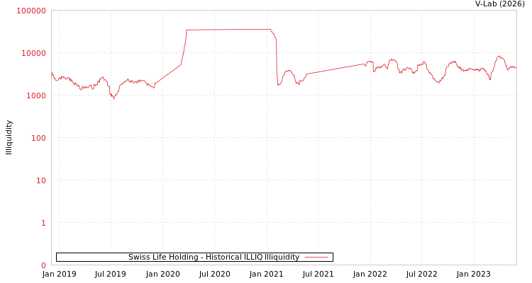 graph of Swiss Life Holding ILLIQ-HIST