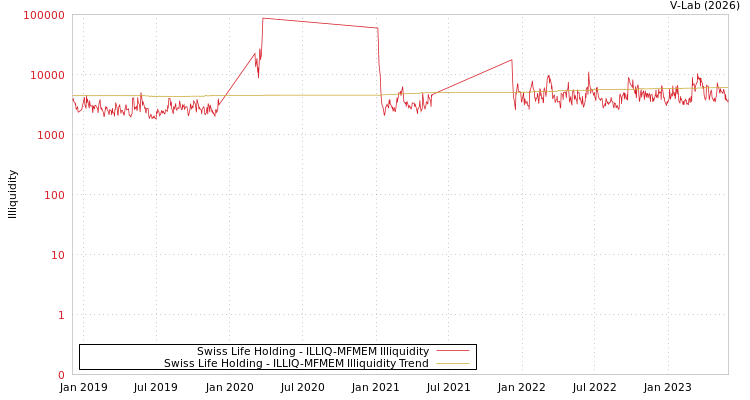 graph of Swiss Life Holding ILLIQ-MFMEM