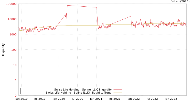 graph of Swiss Life Holding ILLIQ-SMEM