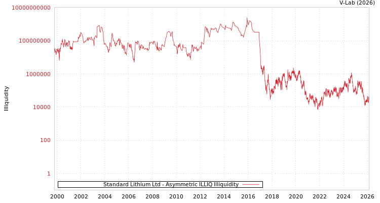 graph of Standard Lithium Ltd ILLIQ-AMEM