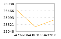 Impact of return on liquidity tomorrow