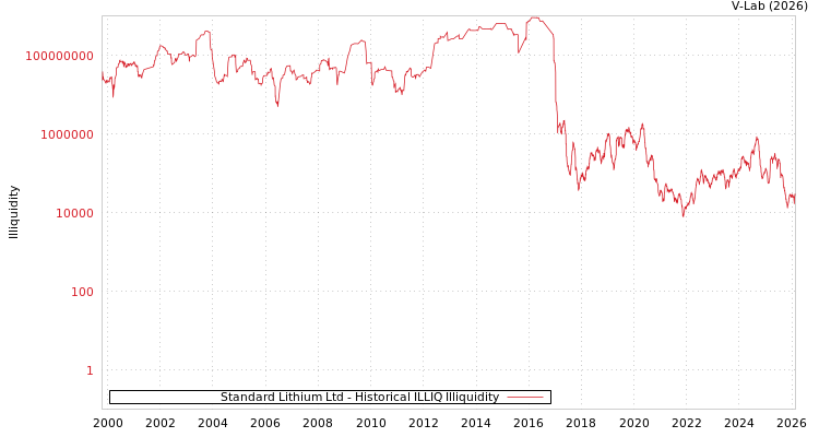 graph of Standard Lithium Ltd ILLIQ-HIST