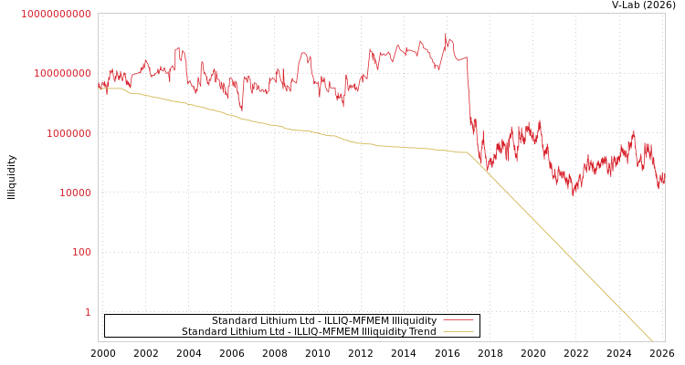 graph of Standard Lithium Ltd ILLIQ-MFMEM