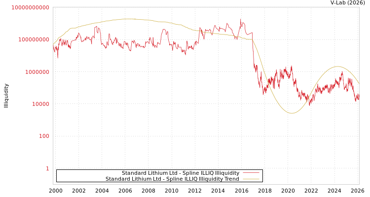 graph of Standard Lithium Ltd ILLIQ-SMEM