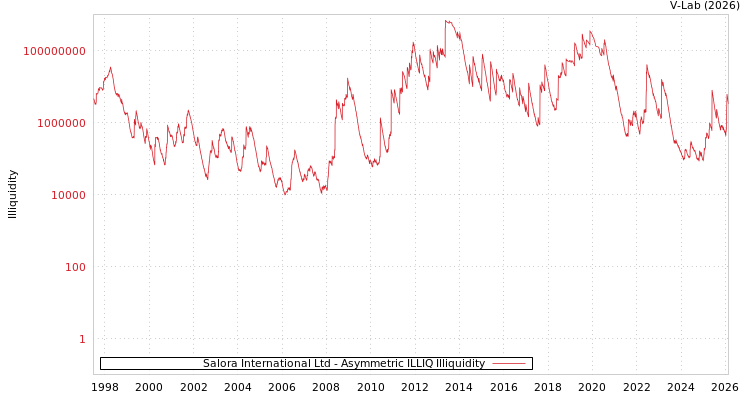 graph of Salora International Ltd ILLIQ-AMEM
