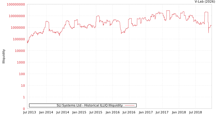 graph of SLI Systems Ltd ILLIQ-HIST