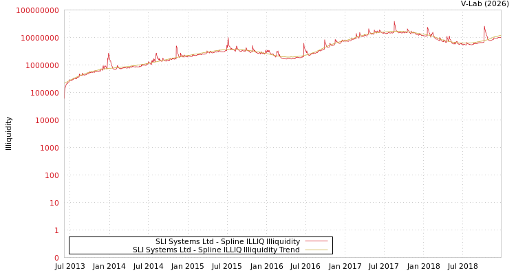 graph of SLI Systems Ltd ILLIQ-SMEM
