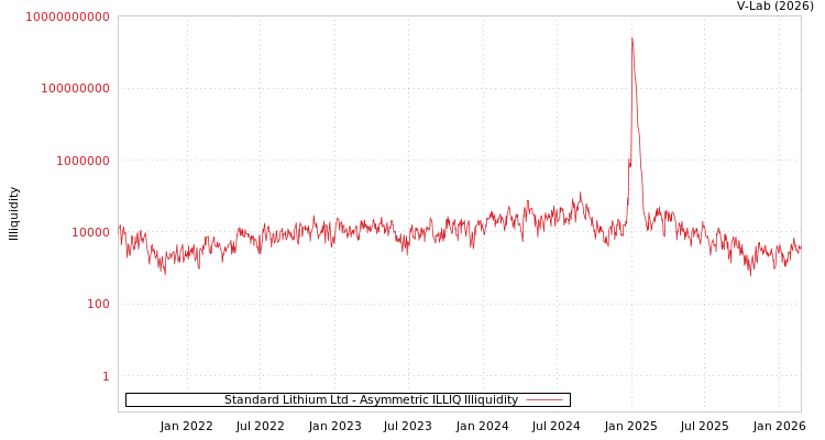 graph of Standard Lithium Ltd ILLIQ-AMEM