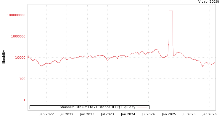graph of Standard Lithium Ltd ILLIQ-HIST