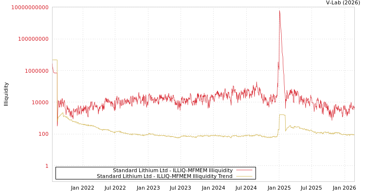 graph of Standard Lithium Ltd ILLIQ-MFMEM