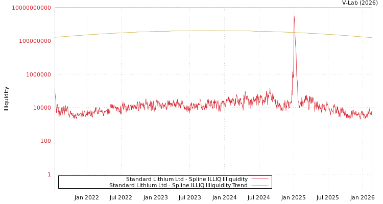 graph of Standard Lithium Ltd ILLIQ-SMEM