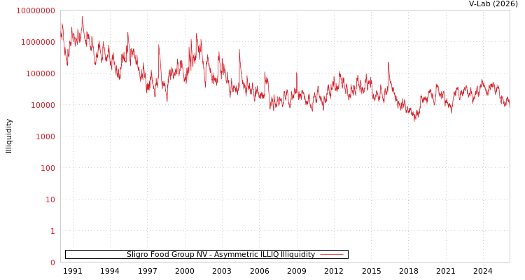 graph of Sligro Food Group NV ILLIQ-AMEM