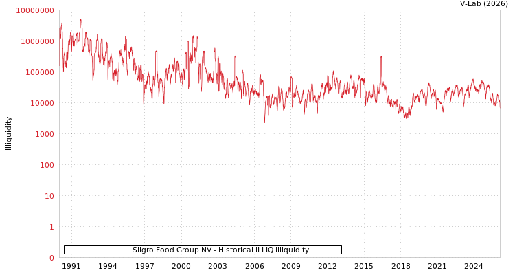 graph of Sligro Food Group NV ILLIQ-HIST