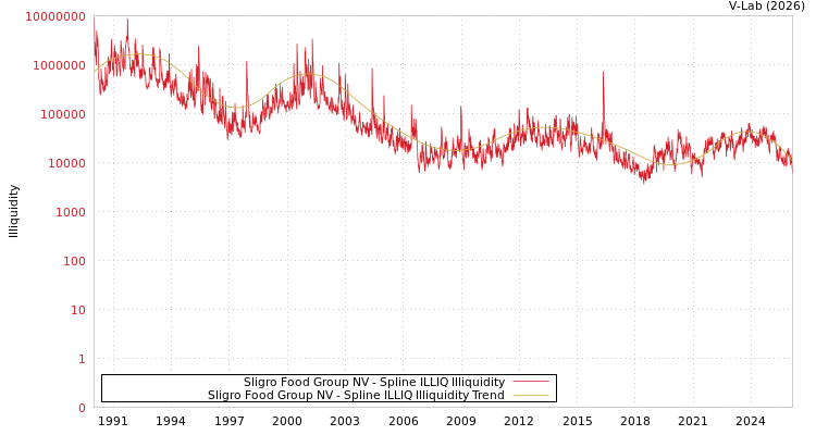 graph of Sligro Food Group NV ILLIQ-SMEM