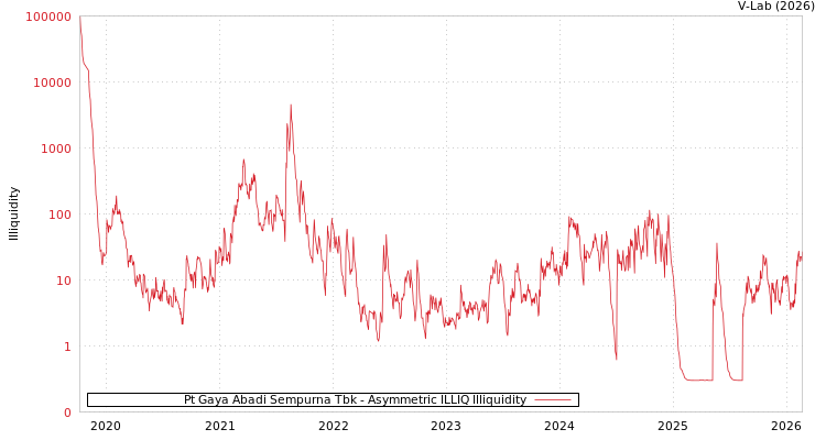 graph of Pt Gaya Abadi Sempurna Tbk ILLIQ-AMEM