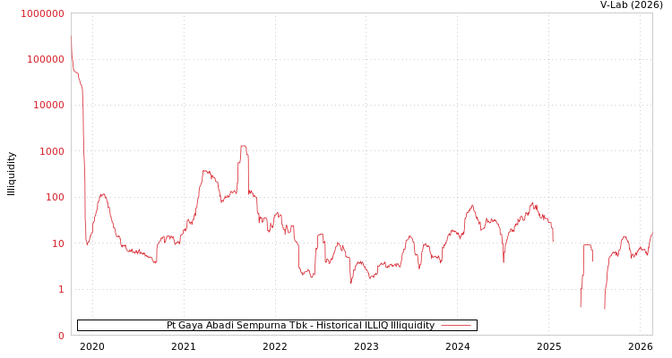 graph of Pt Gaya Abadi Sempurna Tbk ILLIQ-HIST