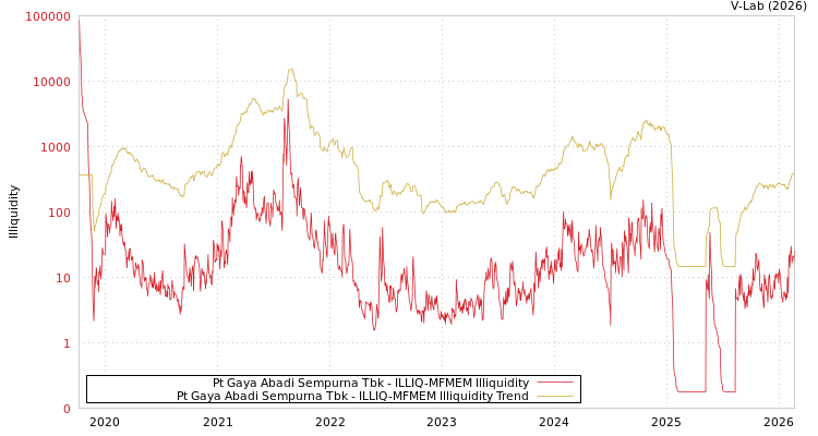 graph of Pt Gaya Abadi Sempurna Tbk ILLIQ-MFMEM