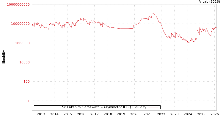 graph of Sri Lakshimi Saraswathi ILLIQ-AMEM