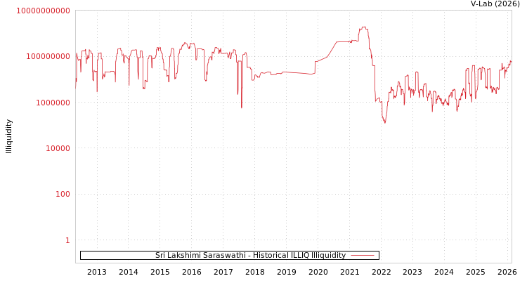 graph of Sri Lakshimi Saraswathi ILLIQ-HIST