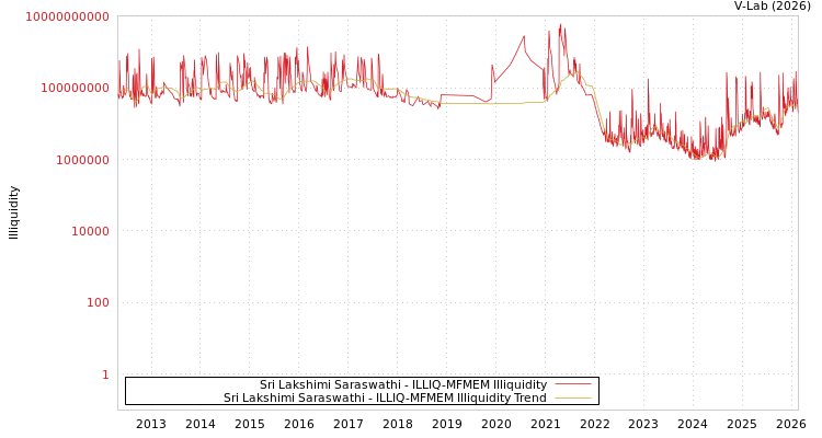 graph of Sri Lakshimi Saraswathi ILLIQ-MFMEM