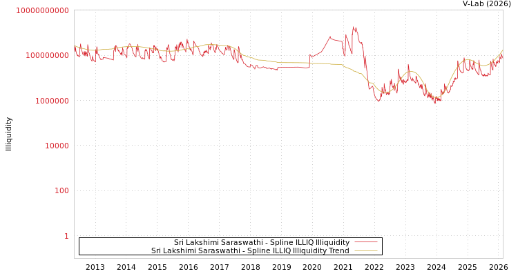 graph of Sri Lakshimi Saraswathi ILLIQ-SMEM