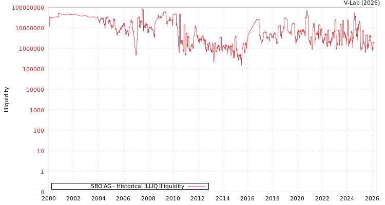 graph of SBO AG ILLIQ-HIST