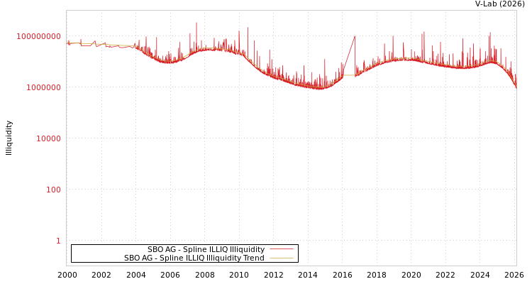 graph of SBO AG ILLIQ-SMEM