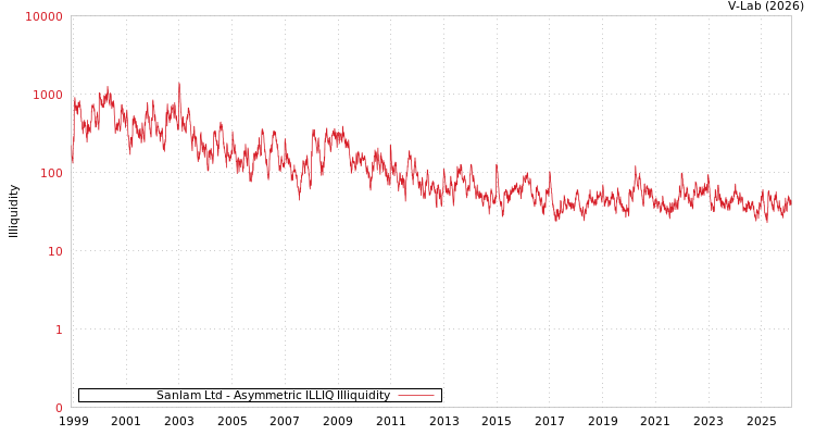 graph of Sanlam Ltd ILLIQ-AMEM