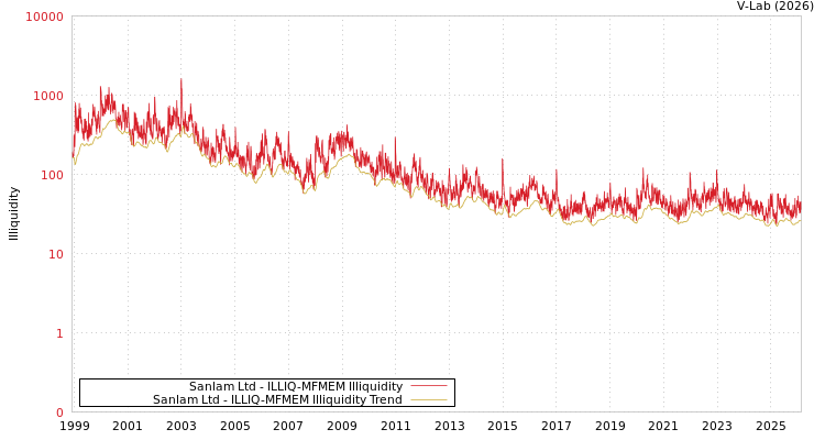 graph of Sanlam Ltd ILLIQ-MFMEM