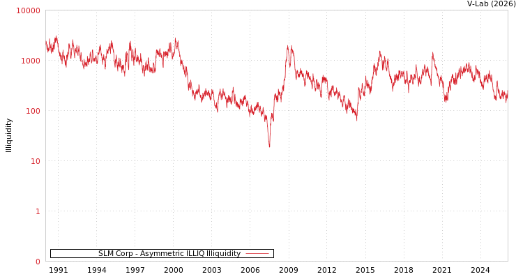 graph of SLM Corp ILLIQ-AMEM