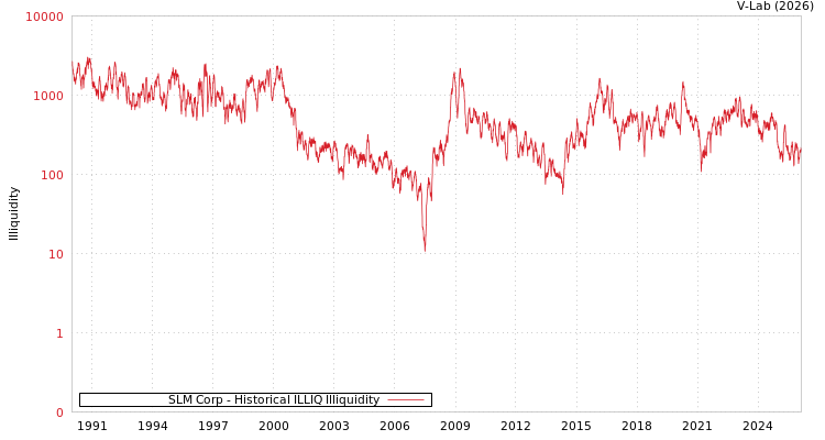 graph of SLM Corp ILLIQ-HIST