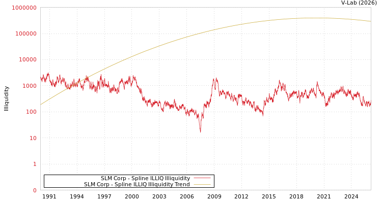 graph of SLM Corp ILLIQ-SMEM