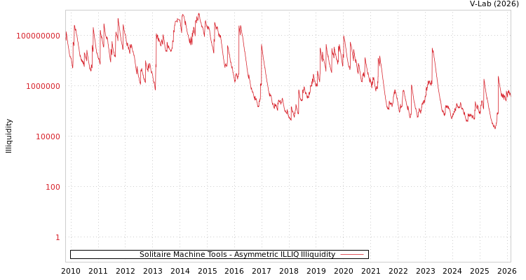 graph of Solitaire Machine Tools ILLIQ-AMEM