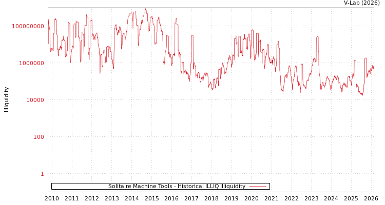 graph of Solitaire Machine Tools ILLIQ-HIST